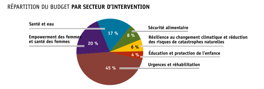 La répartition des dépenses de l'ONG CARE en 2023