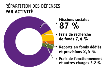 La répartition des dépenses de l'ONG CARE en 2023