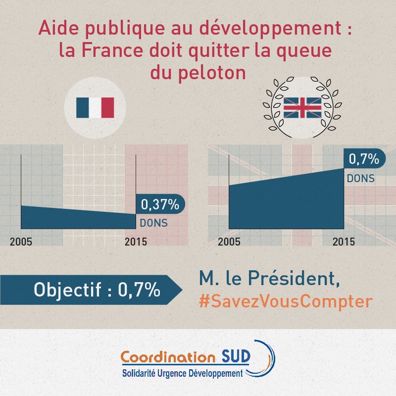 L'association CARE demande une aide publique au développement plus ambitieuse