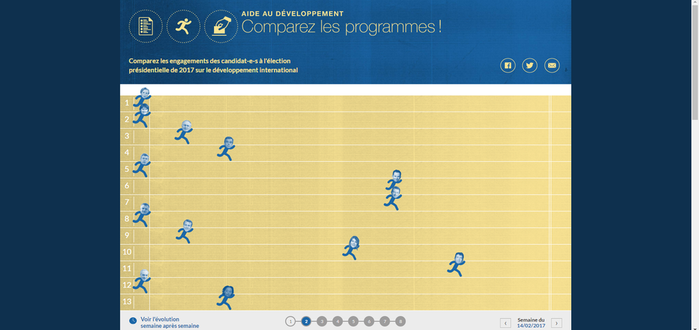 L'association humanitaire CARE compare les programmes des candidats à la présidentielle